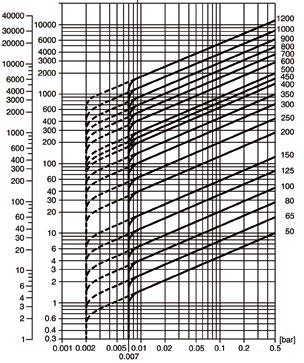 DATI TECNICI GRAFICO DELLE PERDITE DI CARICO Il grafico è valido per acqua a 20 C, per gli altri fluidi, la portata volumetrica di acqua equivalente deve essere calcolata e utilizzata nel grafico.