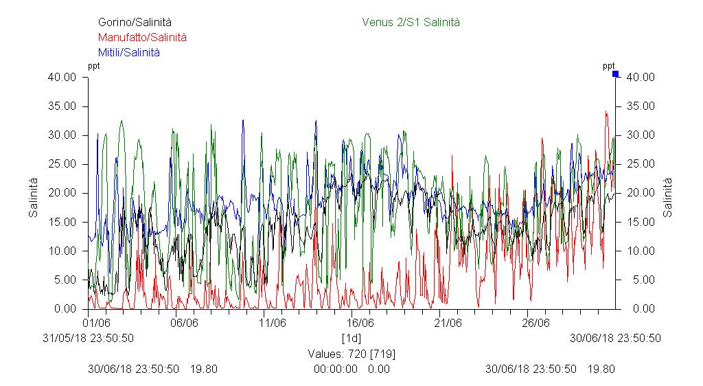 Sacca di Goro Nel mese di giugno nonostante i picchi di sovrasaturazione indicativi di una iniziale condizione eutrofica ambientale.