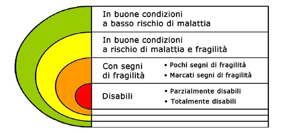 Costruire specifici percorsi di promozione della salute e di prevenzione per specifici gruppi