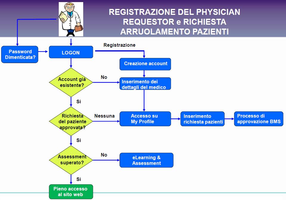 AVVIO DELLA PROCEDURA DI APERTURA DELL USO TERAPEUTICO DI IPILIMUMAB Step 1: Richiesta su carta intestata da parte del centro a Bristol Myers Squibb Step 2: Invio da parte di Bristol Myers Squibb