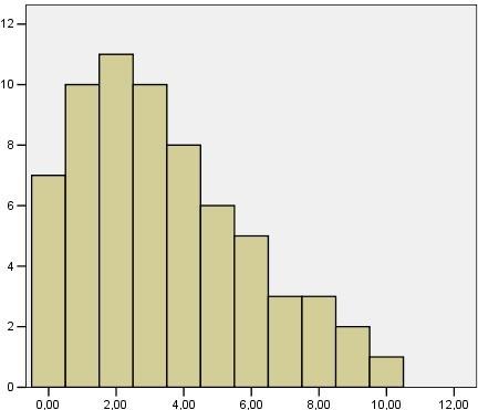 Asimmetria < 0, curtosi = 0 1.