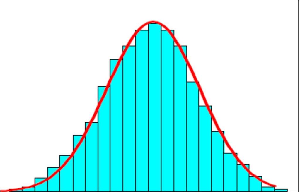 La distribuzione normale Proprietà della curva normale Cu rva f Istogramma - + Sull asse delle ascisse si trovano
