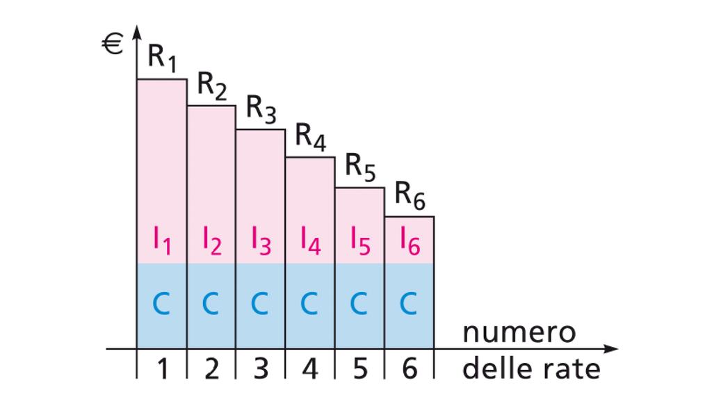 R n = C n + I n formula 4 Esistono vari tipi di ammortamento es. all italiana (quota fissa), alla francese (quota fissa) ecc.