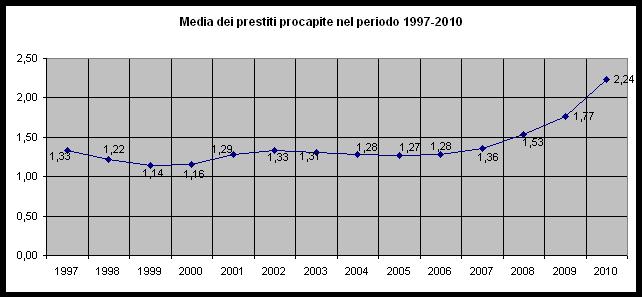 Lettori Iscritti e abilitati nella Biblioteca al 31.12. Femmine 5.544 Maschi 3.742 Biblioteche 1.501 Totale utenza 10.787 Presenza e attività dell utenza nel accessi al prestito 5.406 utenti attivi 2.