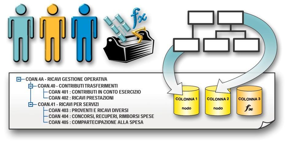 Particolarità: la creazione libera del reporting CREAZIONE DI UN REPORT: Autore: consulente o utente esperto Struttura: innesto delle gerarchie per le pagine e