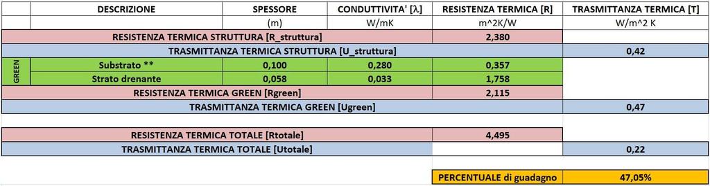 PROTOTIPO ENEA TETTO VERDE Tetto verde prototipo Centro ENEA Casaccia PARTICOLARE COSTRUTTIVO Temperatura sotto manto erboso ( o C) Temperatura solaio interno ( o C) Temperatura pavimentazione