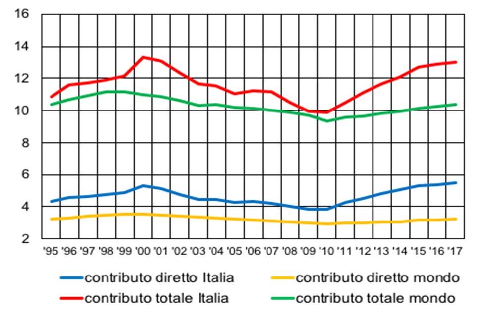 Il turismo ha un peso rilevante nel nostro paese L incidenza del turismo in Italia e nel confronto internazionale (quote percentuali) (a) contributi diretti nel 2017 (b) Contributi diretti e