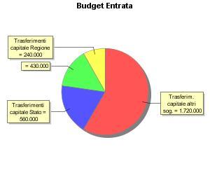 BUDGET 2018 CP 04 05 2008 CP 04 02 Tit. Cat. Descrizione Trasferim. capitale altri sog. Trasferimenti capitale Stato Importo 1.720.000,00 560.000,00 2017 CP 4 02 430.