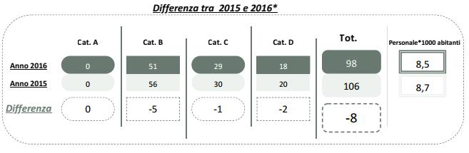 I dati riportati in questa sezione sul Personale sono elaborati per Categorie professionali di lavoratori e