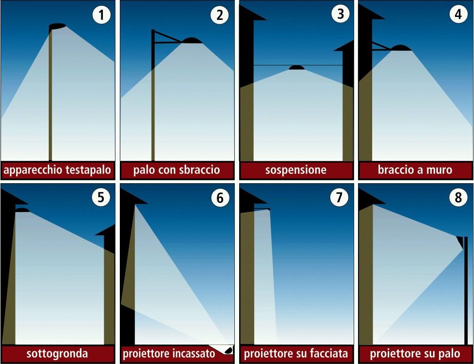 Figura 2.6 Apparecchi conformi alla L.P. 16/07 e s.m.i.. Le tipologie 6 e 8 sono ammesse esclusivamente per l illuminazione di edifici storici