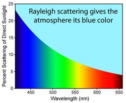 particles much smaller than the wavelength of the light, which may be individual atoms or molecules.