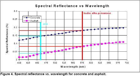 Nell'osservazione astronomica visuale scotopica sorgenti a LED da 6000 7000 K incrementano l'inquinamento luminoso (asse delle ordinate) di ben 3 3.