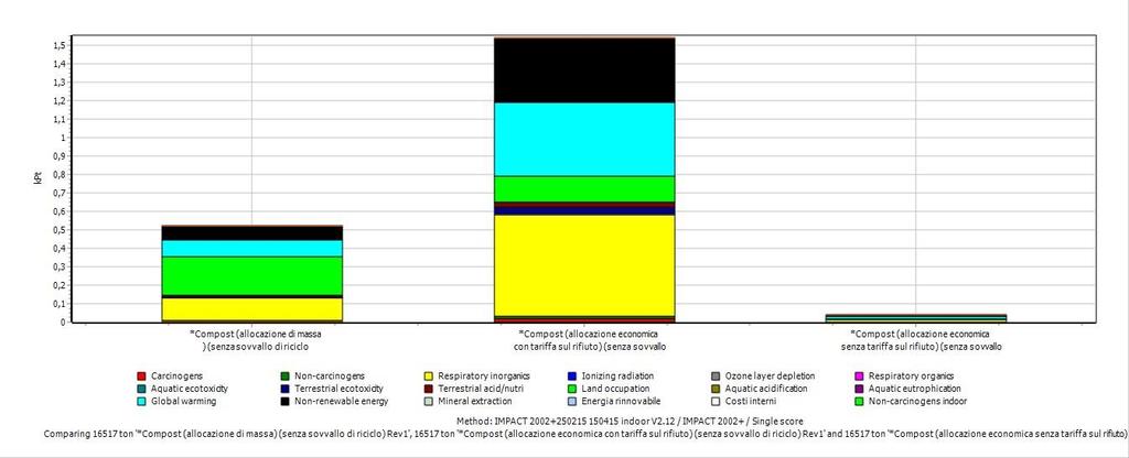 con tariffa sul rifiuto ed economica senza tariffa ALLOCAZIONE DI MASSA Compostaggio 78.54% Compost 21.