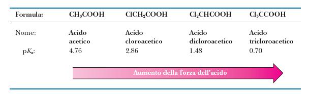 Acidità dovuta alla delocalizzazione della carica,