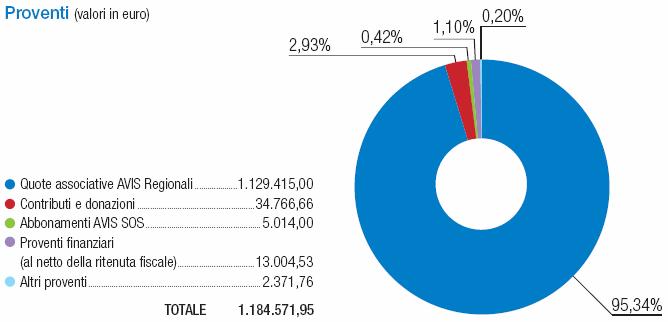 Governance e risorse Assemblea Consiglio Nazionale Comitato Esecutivo Presidente e Vice Giurì Collegio Revisori Le risorse umane I volontari sono il perno fondamentale dell AVIS