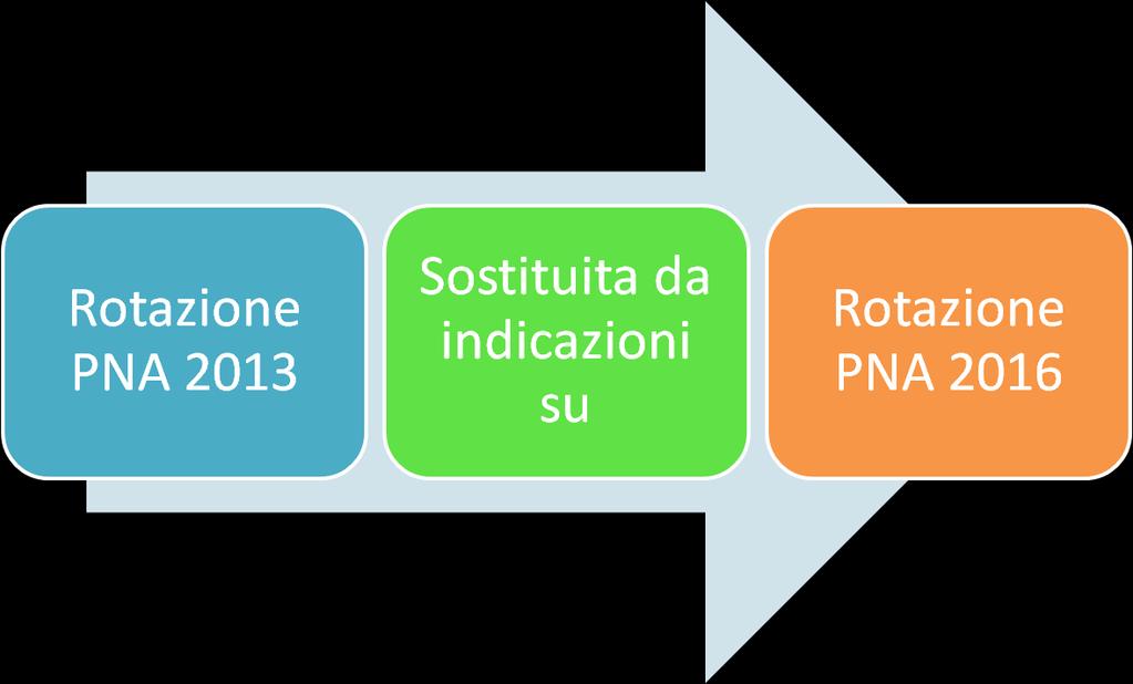 La rotazione del personale addetto