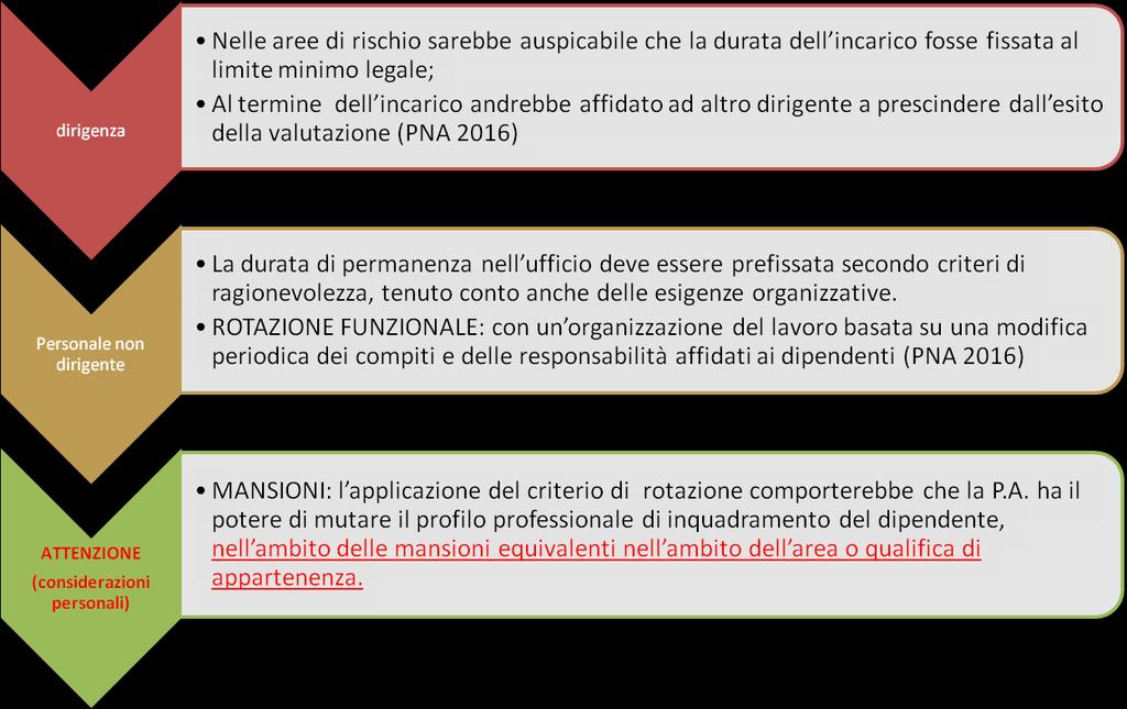 La rotazione del personale