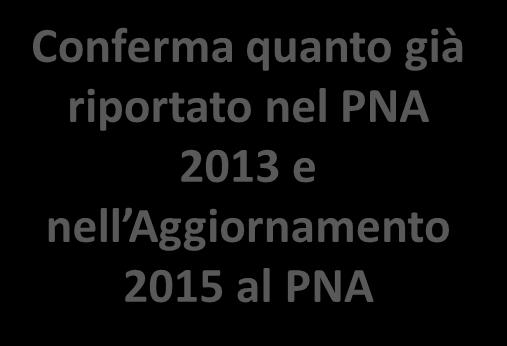 Pna 2016 parte generale Conferma quanto già riportato nel PNA 2013 e nell Aggiornamento 2015 al PNA ANAC fornisce indicazioni più specifiche: 1.