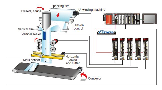 Confezionamento Soluzione completa con piattaforma di automazione con controllo PLC e Motion Servo