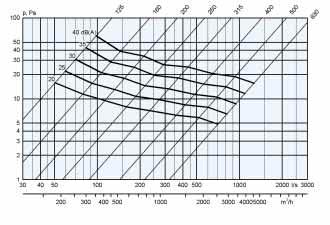 Diagrammi di scelta Portata caduta di pressione livello sonoro DIFFUSIONE - DIFFUSORI I grafici sono indicativi e non possono essere utilizzati per la taratura.