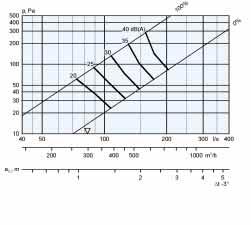 La distanza dell area interessata è in relazione al limite (isovel) di 0,2 m/s a t 3.