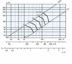 misurati ad una distanza di 2 m dal diffusore.