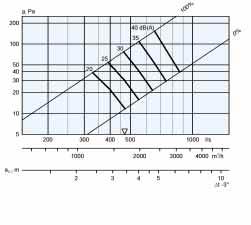 Diagrammi di scelta Portata caduta di pressione livello sonoro area interessata DIFFUSIONE - DIFFUSORI L