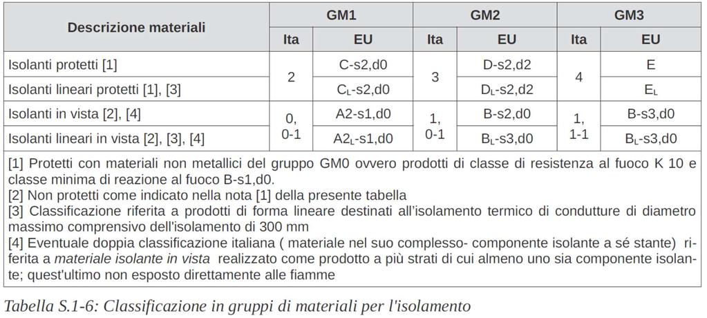 SOLUZIONI CONFORMI PER I LIVELLI DI PRESTAZIONE IV III II le classi