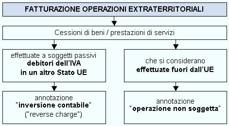 Fatturazione delle operazioni