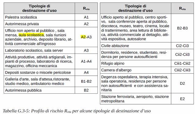 Profili di Rischio D.M.