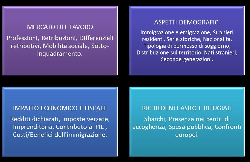 Allo scopo di diffondere la conoscenza del valore economico degli stranieri in Italia, la promuove la ricerca scientifica rivolta allo studio dell immigrazione attraverso la raccolta e l elaborazione