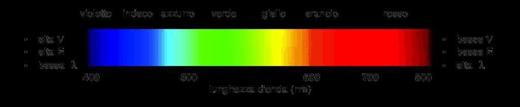 La luce visibile La radiazione visibile rappresenta solo una