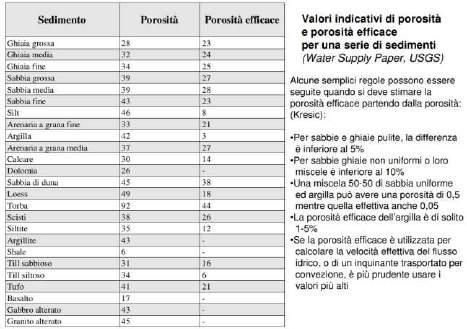 2.1.1. Porosità del materiale di riempimento Per quanto riguarda il materiale da utilizzare per il riempimento (dreno), per ottenere il massimo di volumetria disponibile si deve considerare la sua