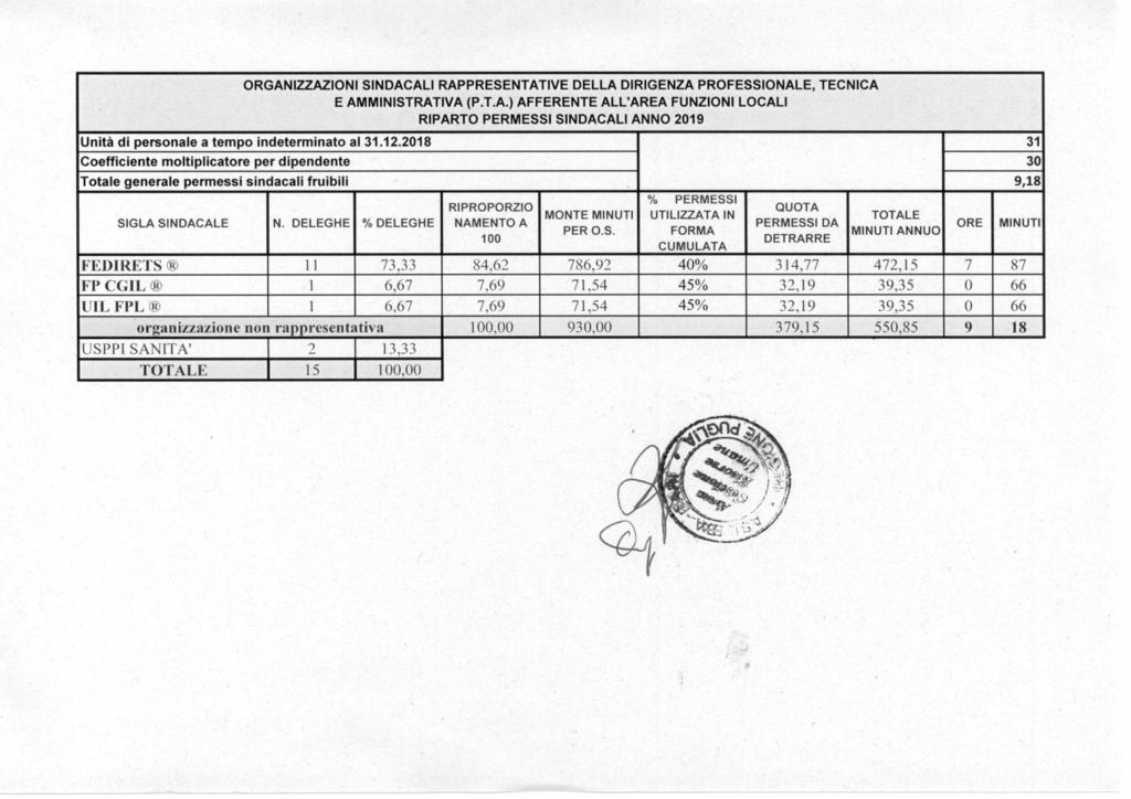 ORGANIZZAZIONI SINDACALI RAPPRESENTATIVE DELLA DIRIGENZA PROFESSIONALE, TECNICA E AMMINISTRATIVA (P.T.A.) AFFERENTE ALL'AREA FUNZIONI LOCALI RIPARTO PERMESSI SINDACALI ANNO 2019 Unità di personale a tempo indeterminato al 31.