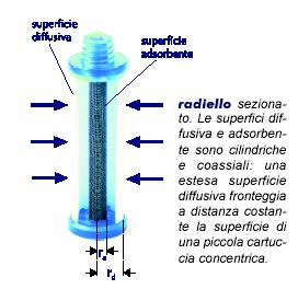 PDF info Radiello a cura della FSM Centro Ricerche Ambientali di Padova per l