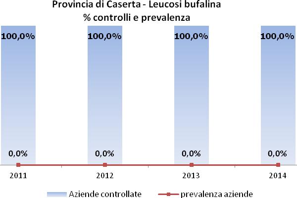 Leucosi Bufalina Per la Leucosi bufalina è stata confermata la totalità dei controlli