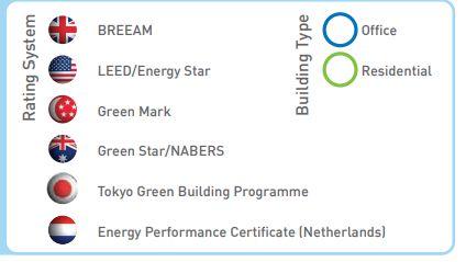 Il valore dei Green Building