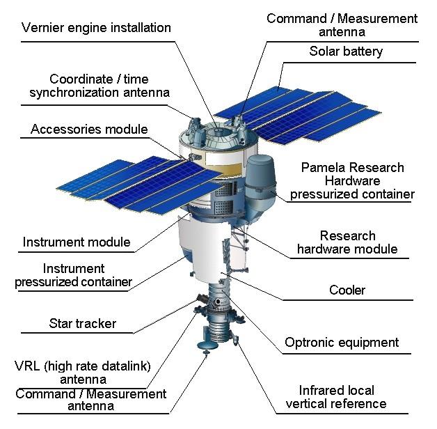 Il satellite Resurs DK1 Massa: 6.7 tonn Altezza: 7.