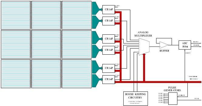 Elettronica di front end Schema di un canale di CR1.4P Front end CR1.4P ASIC (progettato appositamente): 16 canali/chip struttura canale: CSA, shaper, T/H, out. mux.