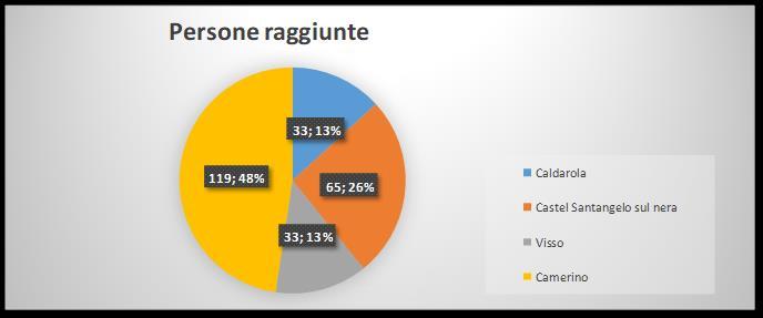 Supporto Psico-sociale: si è dato avvio al progetto di supporto psico-sociale nell abito territoriale