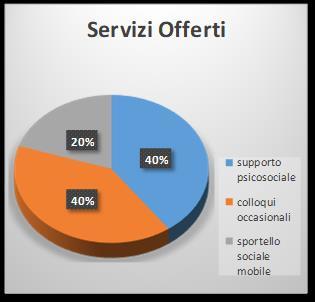 grafico sotto) Le attività svolte sul campo sono meglio indicate all interno dei grafici a torta di