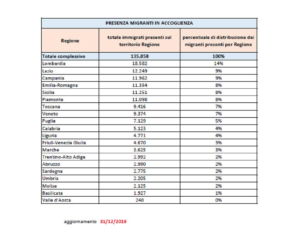 6.6. Le migrazioni Il 2018 ha rappresentato un anno cruciale nell evoluzione dello scenario migratorio nazionale e internazionale.