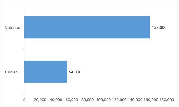 È interessante notare come il numero dei Volontari sia cresciuto costantemente negli ultimi anni in tutte le regioni, partendo dai 13.