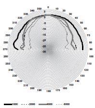 acustiche di DC1 WM06E8 specificate per ottava.