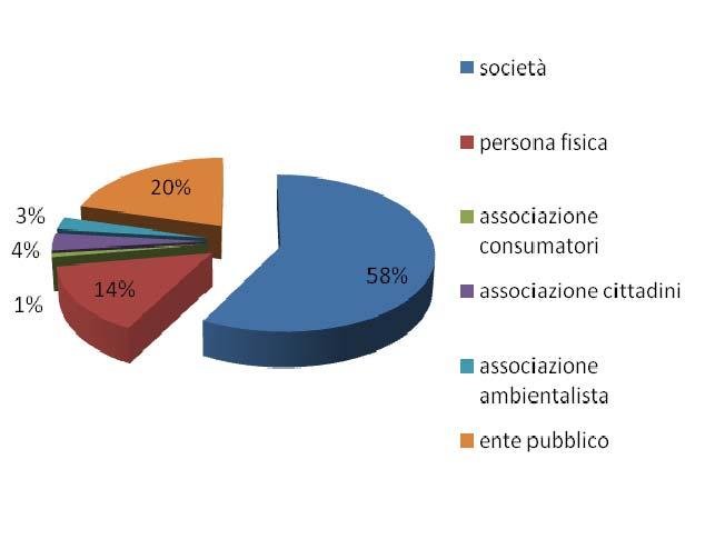 La giustizia amministrativa: ricorrenti e motivazioni dei