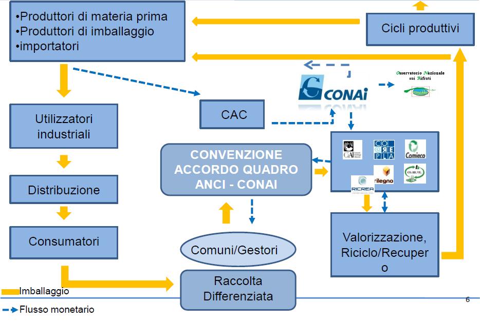 Gestione