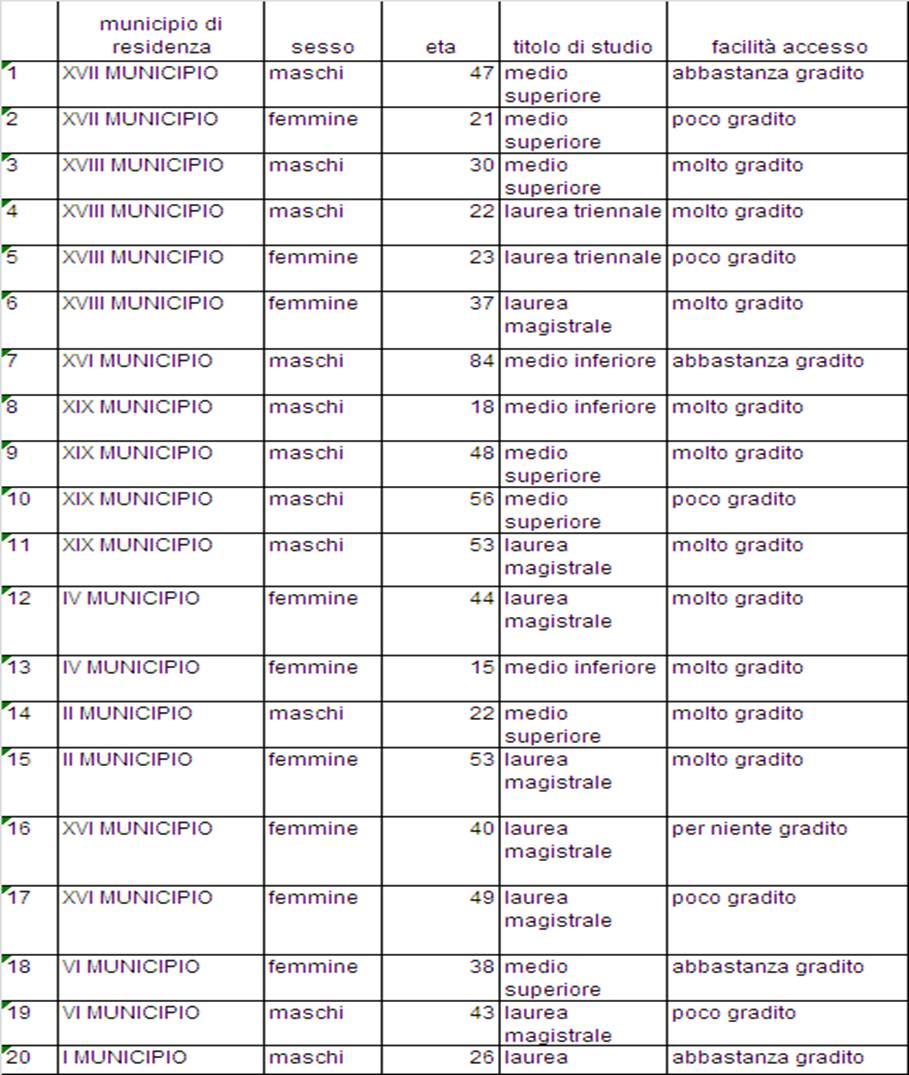 Esempio: classe modale Distribuzione dei clienti per punteggio assegnato ad un servizio post-vendita. La classe modale è quella a cui corrisponde la max densità media di frequenza.