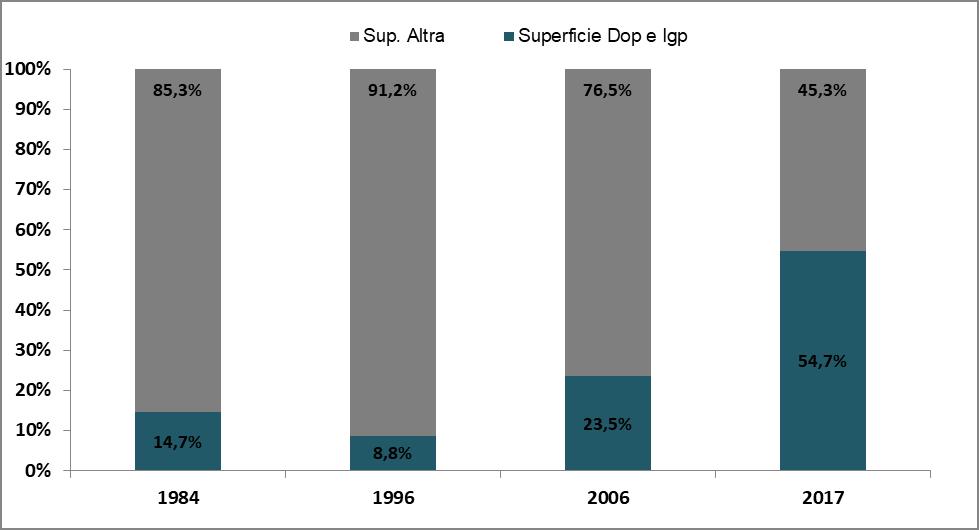 3 - Evoluzione decennale superficie vitata idonea alla produzione di uve Dop e Igp (ha) 1984 1996 2006 2017 Superficie % su totale regione Superficie % su totale regione Superficie % su totale