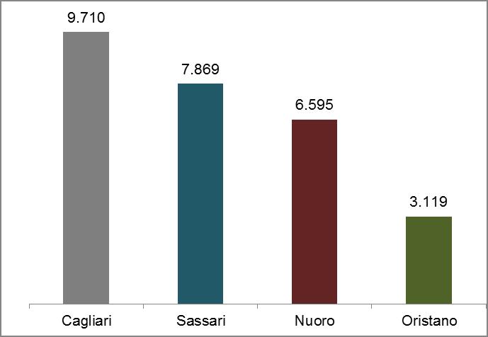 4.1.1 Dettaglio superficie: anno 2017 7 - Ripartizione superficie vitata per provincia 2017 Cagliari 9.710 Sassari 7.869 Nuoro 6.595 Oristano 3.119 Sardegna 27.293 Fig.