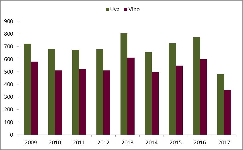 19 Produzione uva e vino: anni 2009 2017 (.000 q.li -.000 hl) 2009 2010 2011 2012 2013 2014 2015 2016 2017 Uva (.000 q.li) 722 678 673 677 803 654 725 772 471 Vino (.